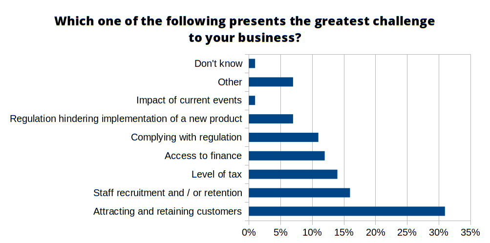 What is the greatest challenge to your business?